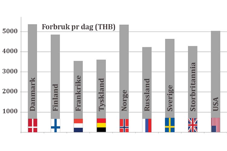 Forbrukstall for 2018 for turister i Thailand.