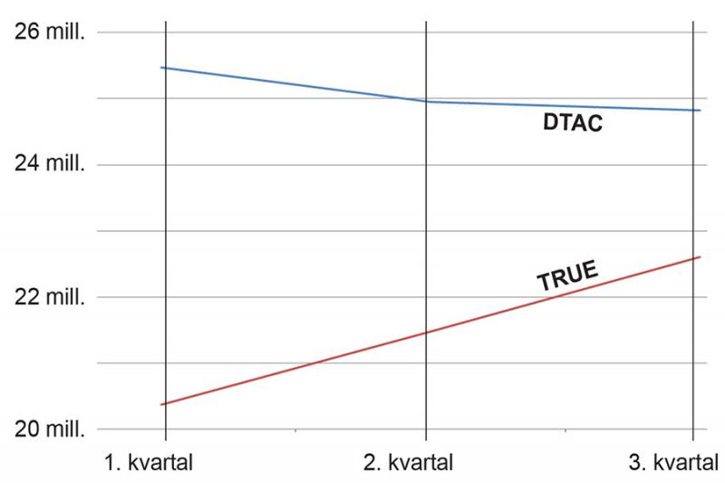 RASKE ENDRINGER: Utviklingen i antall kunder for mobilselskapene Dtac og True Move fra første til tredje kvartal i år. (Kilde: Selskapenes kvartalsrapporter)