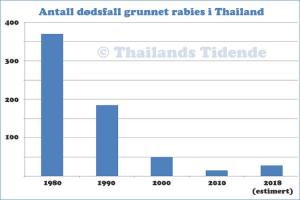 Antall rabiesdødsfall i Thailand de siste tiårene. Tallet for 2018 er et estimat basert på de 6 dødsfallene hittil. Forutsetningene for estimatet er diskutert i artikkelen. (Kilde: WHO)