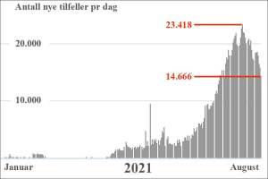 Daglige smittetall i 2021. Toppnotering og dagens tall er notert i rødt.